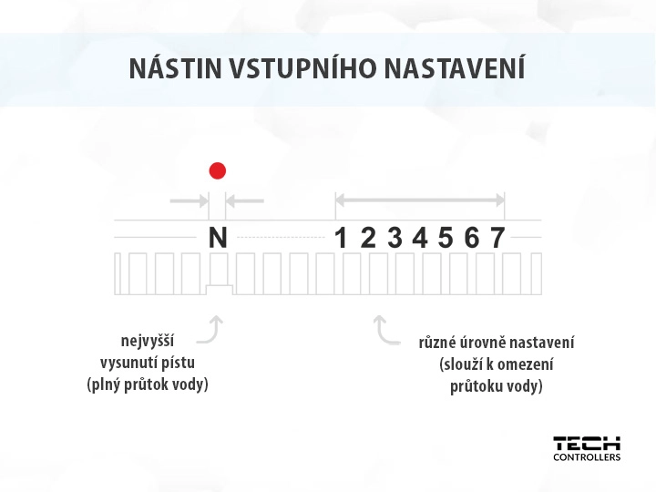 Nástin vstupního nastavení